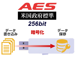 ハードウェア暗号化