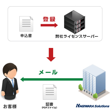 証書を送付