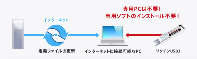 専用PC不要　定義ファイルの更新が簡単