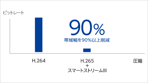 ネットワーク帯域幅・録画容量を削減