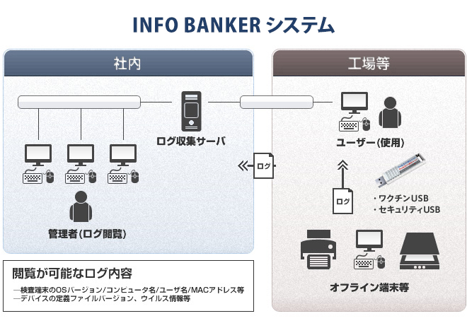 INFO BANKER システム