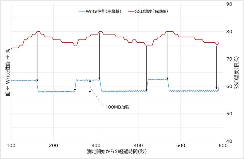 SSDの温度と性能の変化（TMT1摂氏80度、TMT2摂氏85度、ヒートシンクなし、4秒間の移動平均）