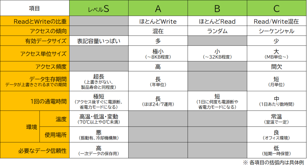 matrix of factors for SSD selection